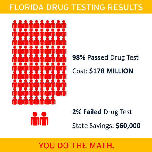 florida drug testing welfare cost 178 million