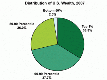the bottom 50% pays no taxes----half-america-has-25-wealth.jpg.gif