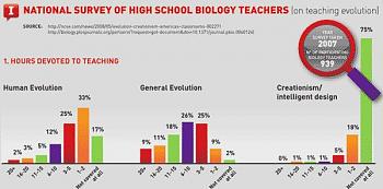 Denying Climate Science-biology-teachers-creationism-chart-2010.jpg