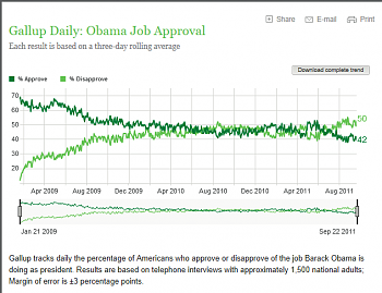OBAMA's approval ratings went UP!!!!-obama-job-aprov.png