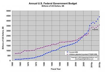 Federal spending under Obama has risen less than anytime in past 60 years.-usbudgetovertimefull-820x563.jpg